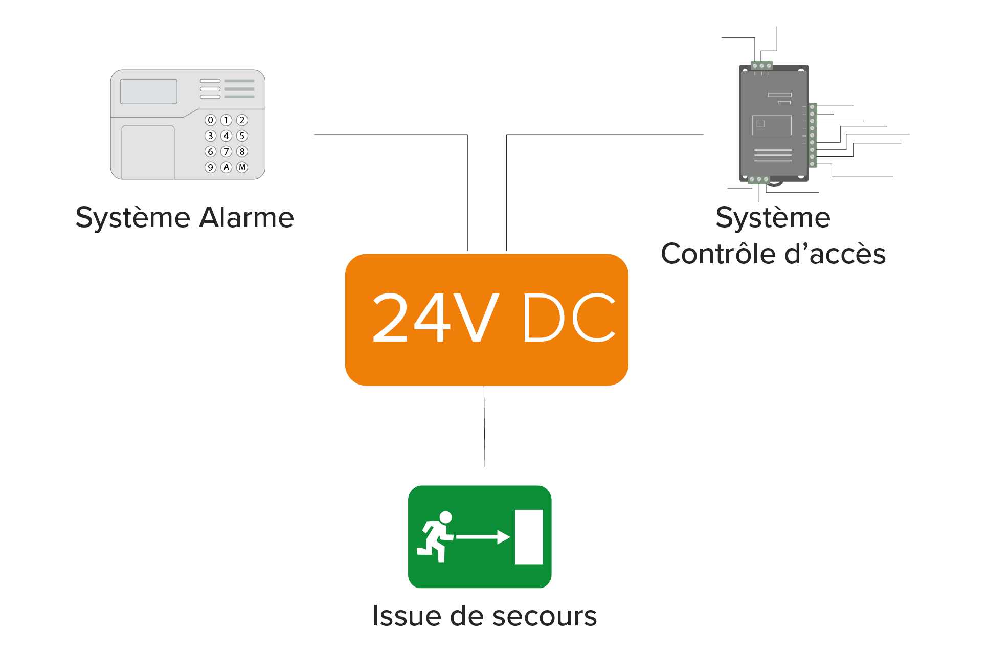 Appareils électriques alimentés en 24 Volts DC | IZYX-SYSTEMS