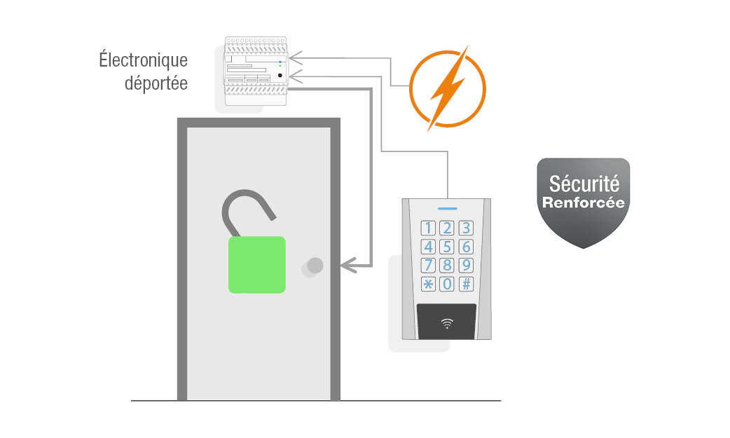 Schéma du mode de fonctionnement en contrôle d’accès autonome à électronique déportée