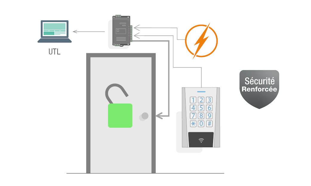 Schéma du mode de fonctionnement en contrôle d’accès Wiegand