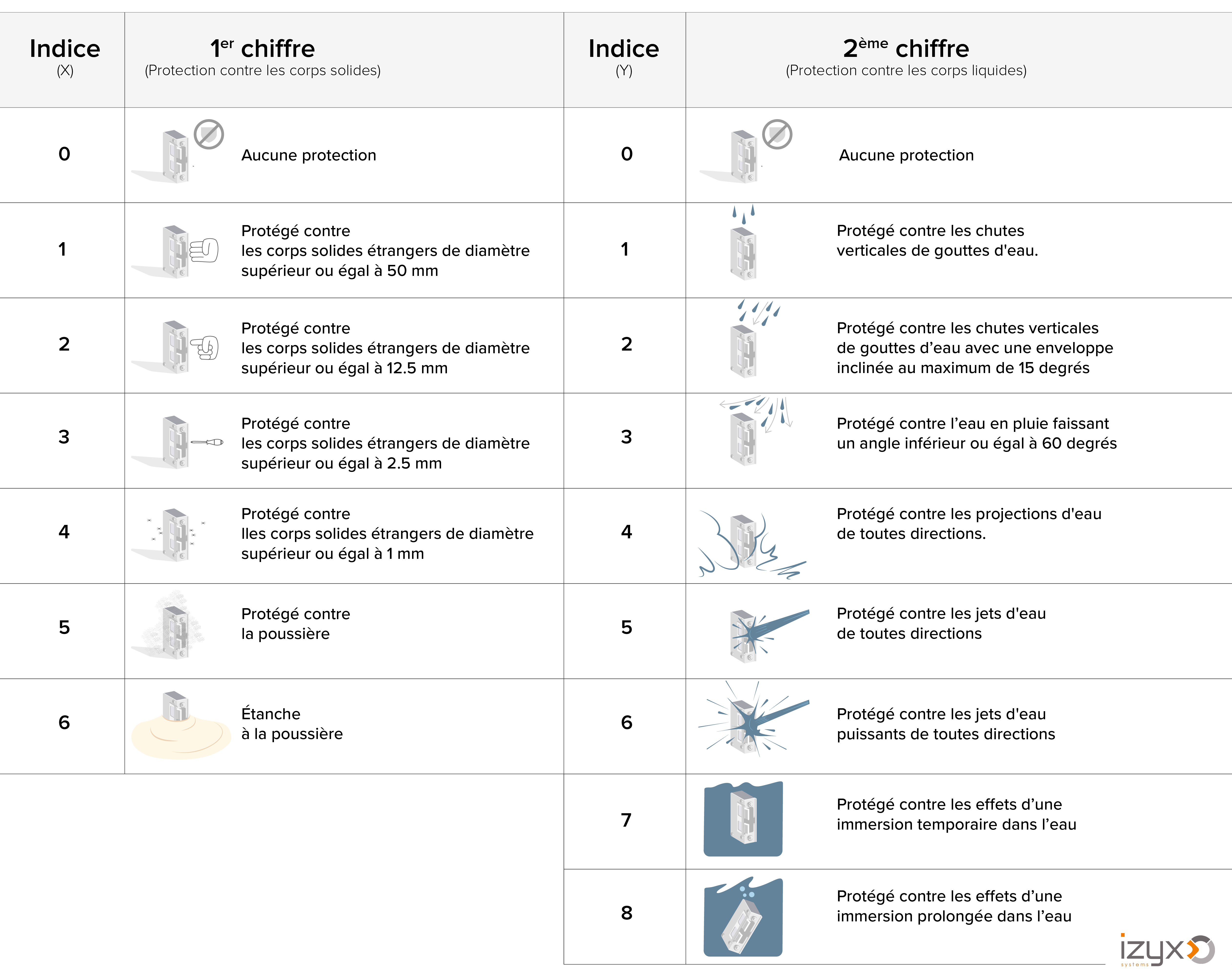 Tableau INDICE DE PROTECTION IP | IZYX-SYSTEMS