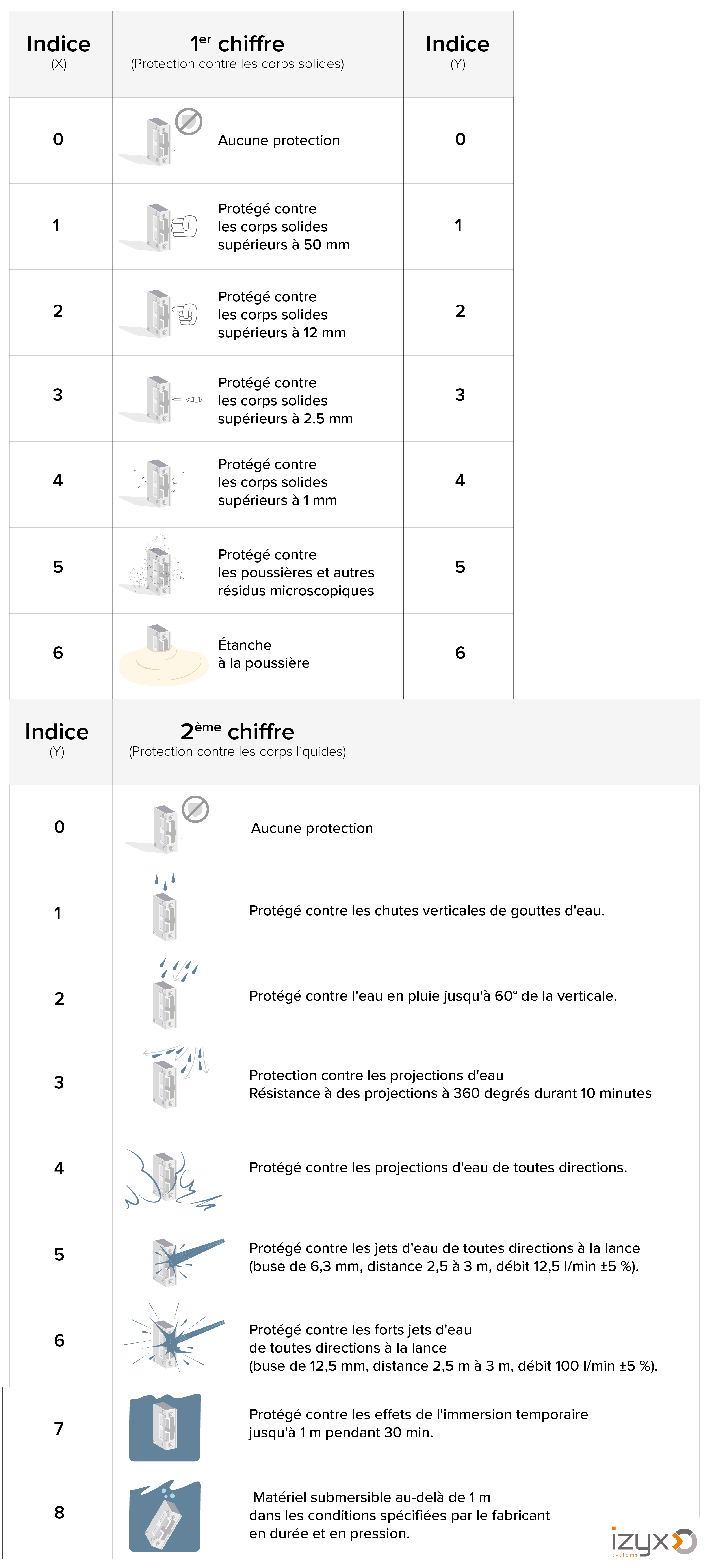Tableau INDICE DE PROTECTION IP responsive | IZYX-SYSTEMS
