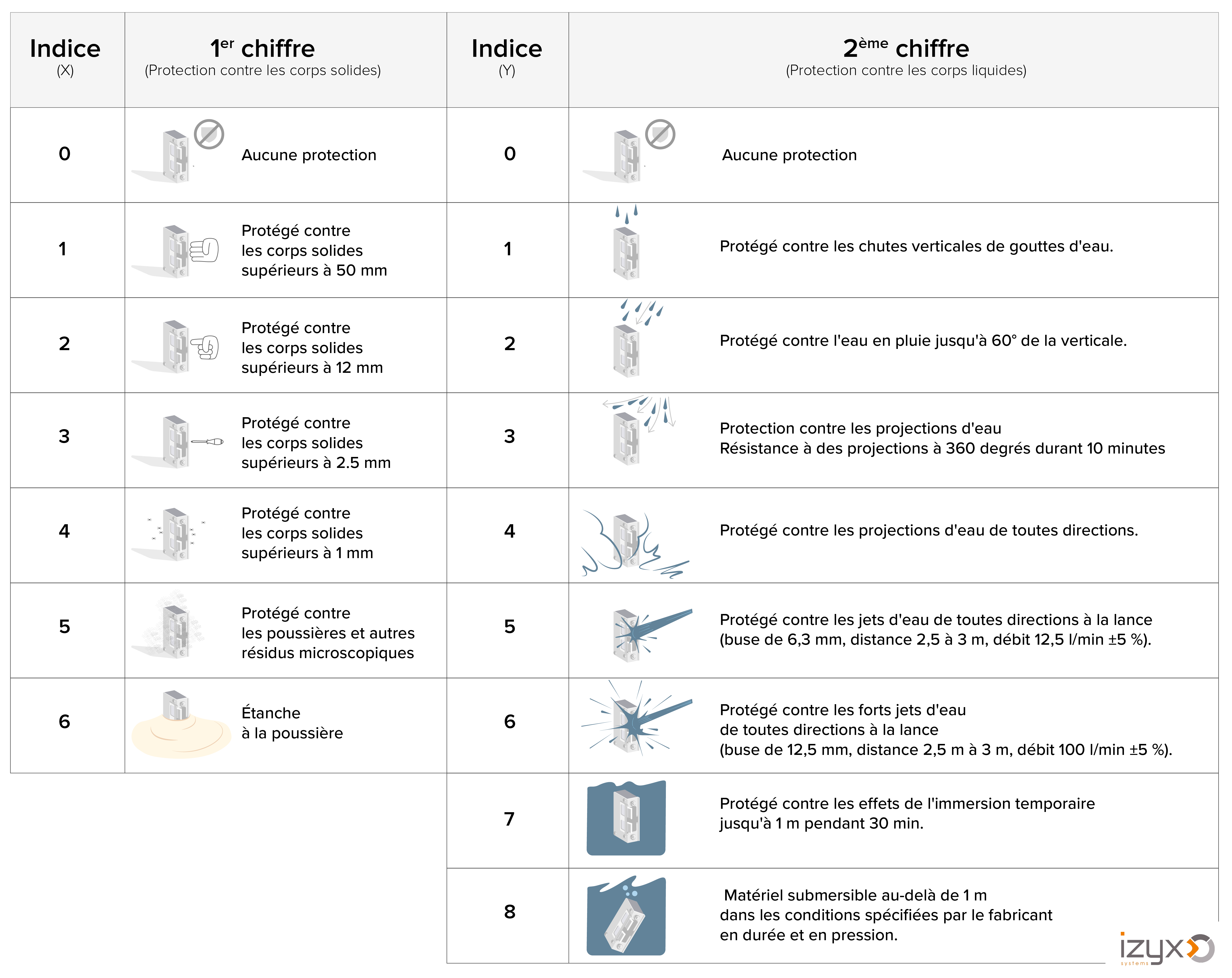 Tableau INDICE DE PROTECTION IP | IZYX-SYSTEMS