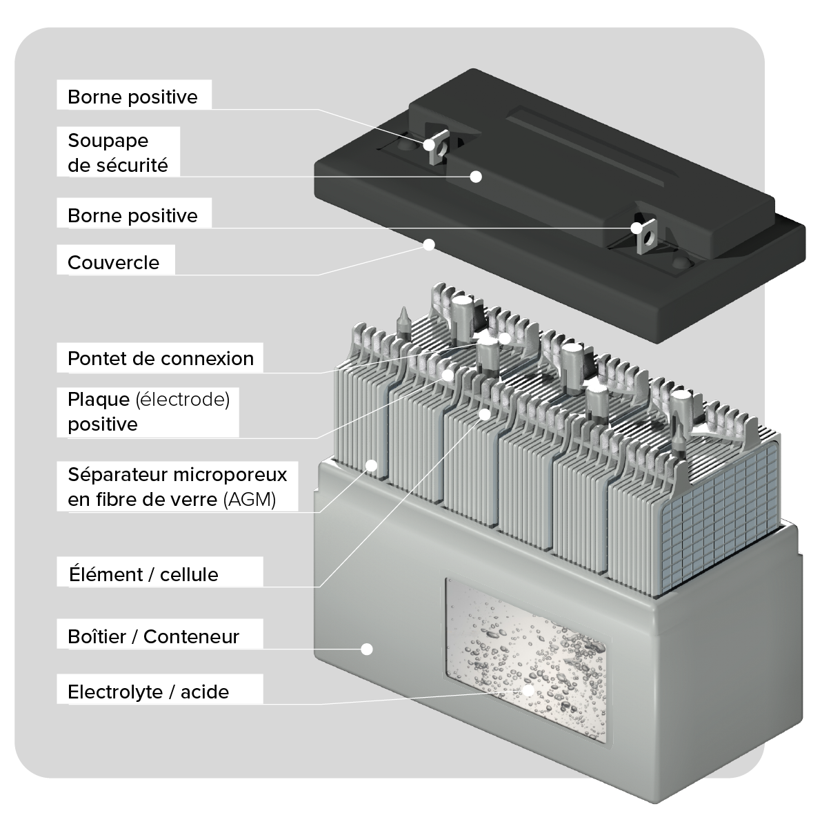 Anatomie d'une batterie rechargeable VRLA | IZYX-SYSTEMS