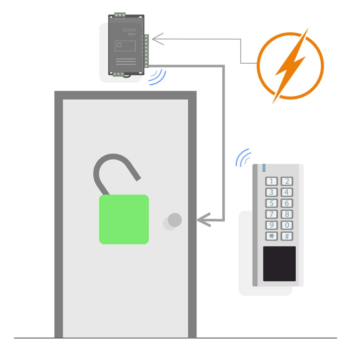 Contrôle d'accès avec transmission radio | IZYX-SYSTEMS