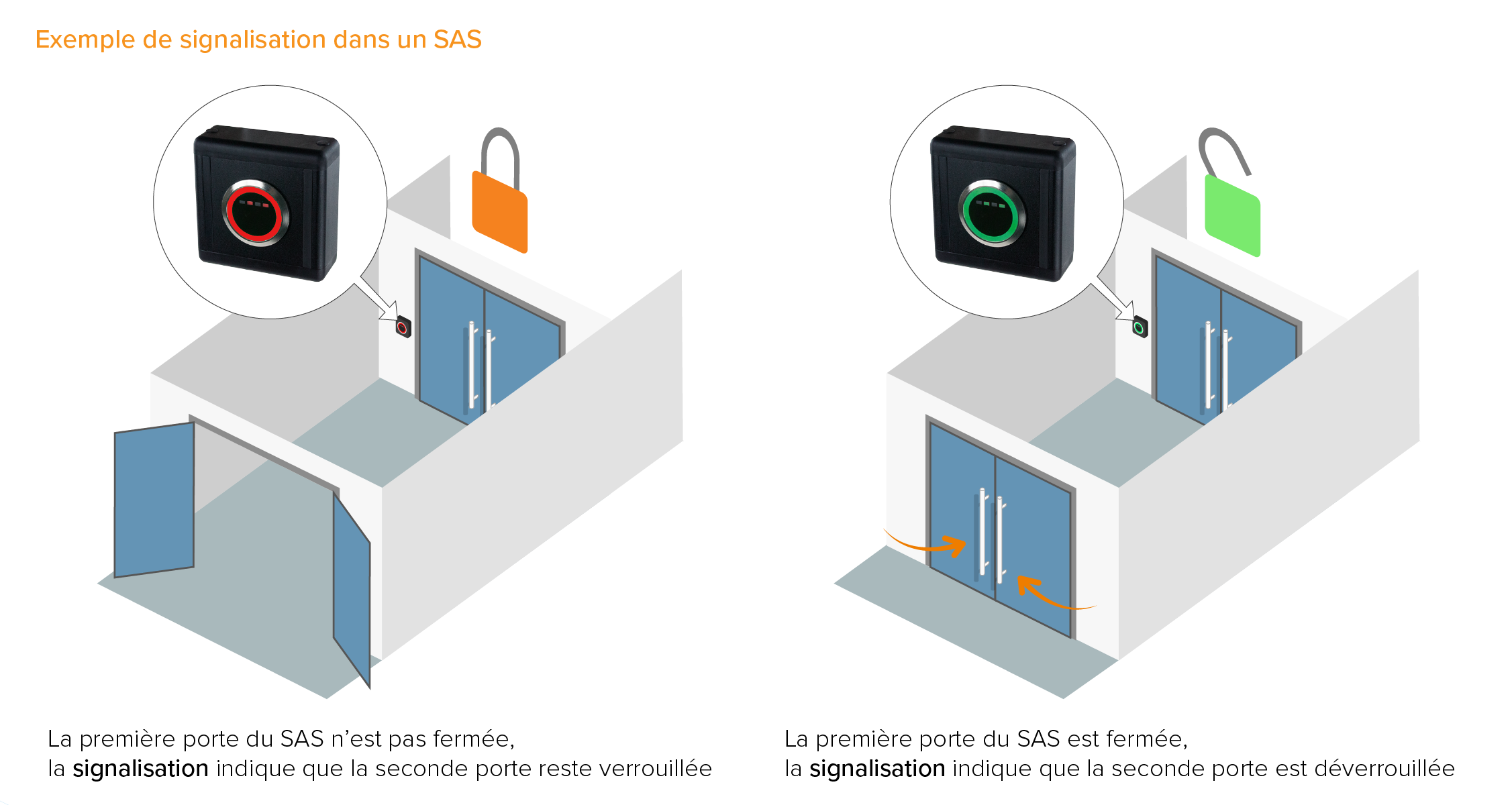 Exemple de signalisation dans un SAS | IZYX-SYSTEMS