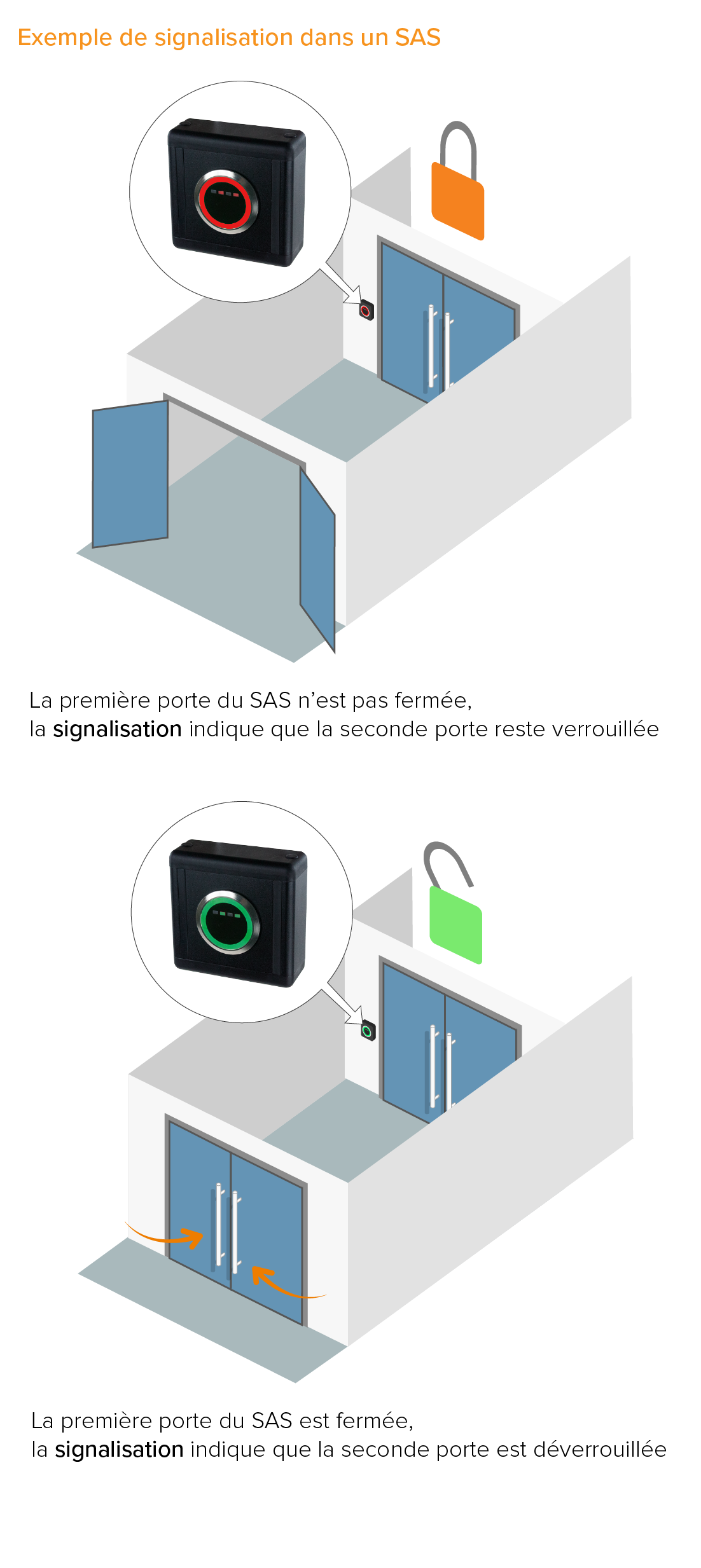 Exemple de signalisation dans un SAS | IZYX-SYSTEMS